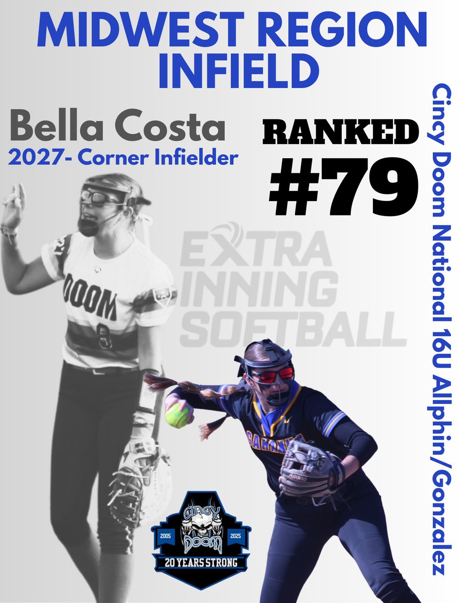 Bella Costa #8 2027 (@bellacosta2027) on Twitter photo Thank you <a href="/ExtraInningSB/">EXTRA INNING SOFTBALL</a> for ranking me 7๏ธโฃ9๏ธโฃth infielder in the Midwest! Now time to keep working and moving โฌ๏ธ!
Also congrats to my <a href="/GLHSsoftball/">Gahanna Lincoln Lions Softball</a> teammates <a href="/HelloKira2/">Kira Bailey - 2027</a> and <a href="/FotiniBelak2027/">Fotini Belak</a> on their rankings! <a href="/doom_cincy/">Cincy Doom 16u Allphin/ Gonzalez</a> Thank you <a href="/ExtraInningSB/">EXTRA INNING SOFTBALL</a> for ranking me 7๏ธโฃ9๏ธโฃth infielder in the Midwest! Now time to keep working and moving โฌ๏ธ!
Also congrats to my <a href="/GLHSsoftball/">Gahanna Lincoln Lions Softball</a> teammates <a href="/HelloKira2/">Kira Bailey - 2027</a> and <a href="/FotiniBelak2027/">Fotini Belak</a> on their rankings! <a href="/doom_cincy/">Cincy Doom 16u Allphin/ Gonzalez</a>