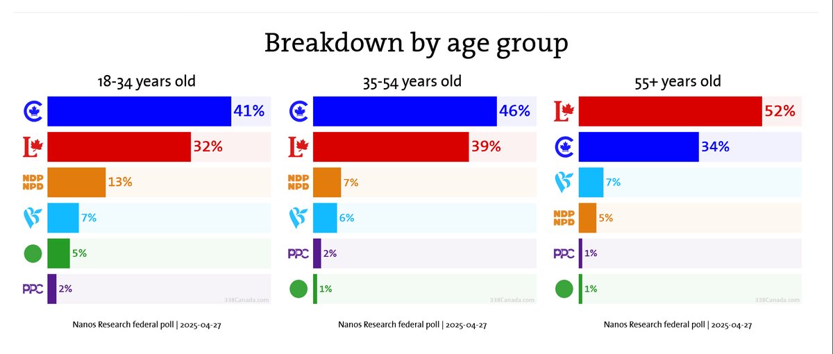 moneytalkstweet's tweet image. Nanos shows who elected the Liberals - the group least impacted by federal debt and interest payments