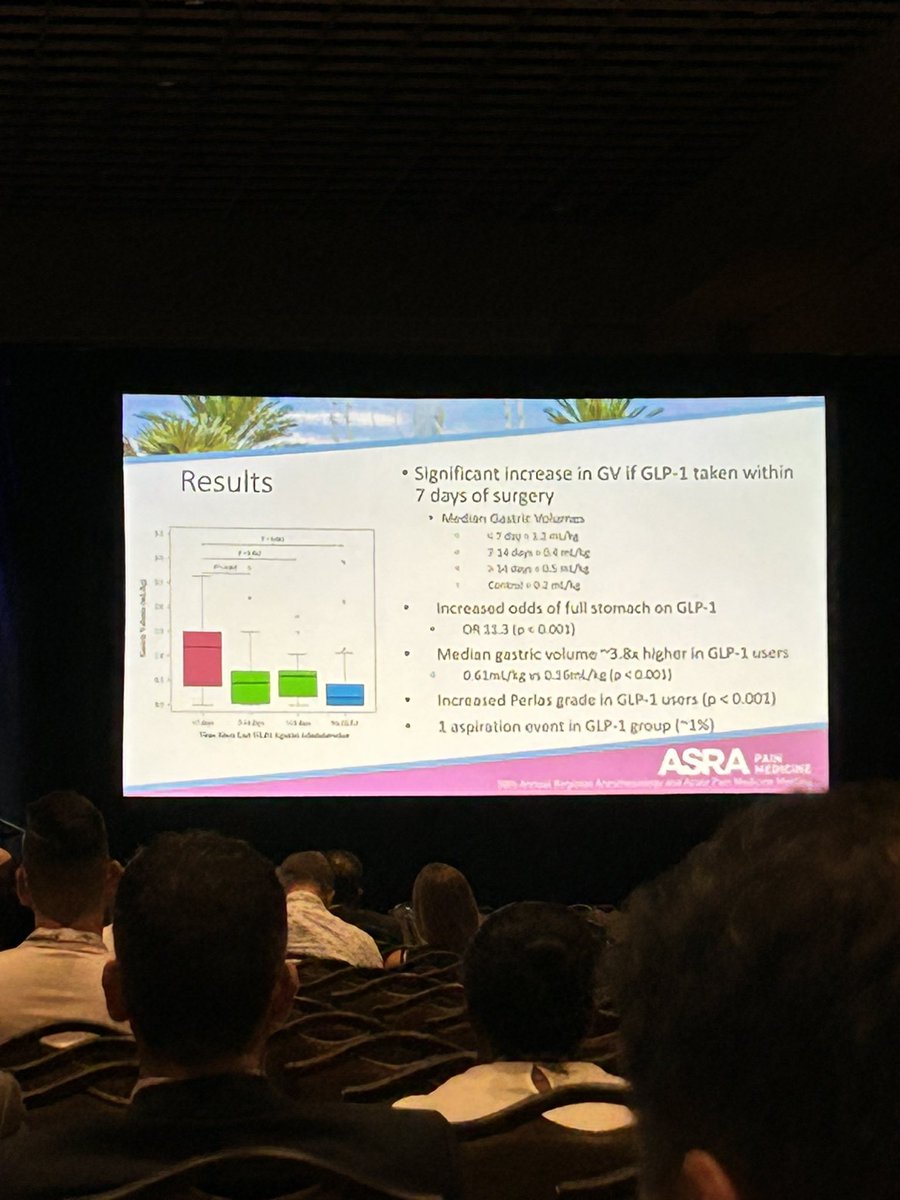 It’s great to see real evidence on best practice for holding GLP-1 meds before anesthesia #ASRASPRING25 #ASRA50