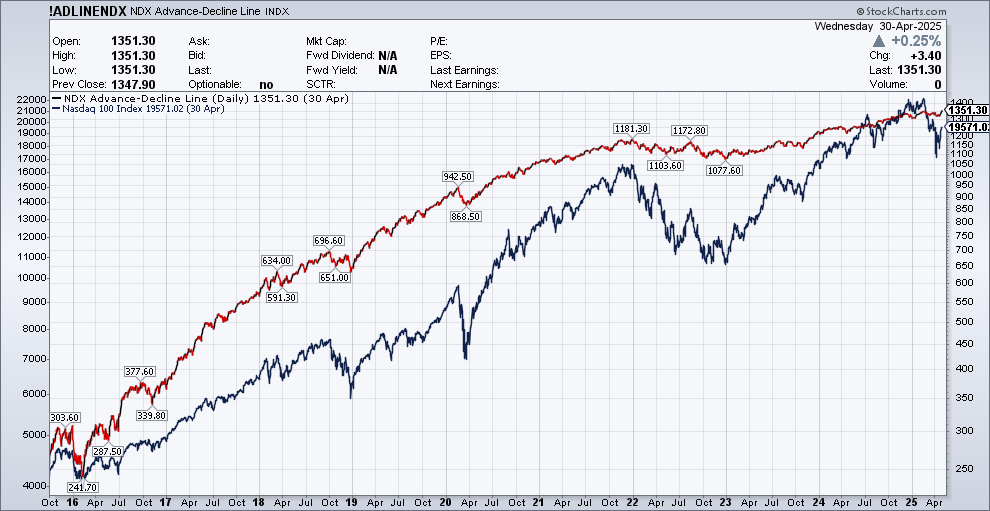 CyclesFan's tweet photo. The $NDX AD line made a new all time high yesterday. Whenever it happened in the past the index followed it to a new ATH. The longest lag between a new ATH in the AD line and a new ATH in the index was 4 months in 2016. Based on that NDX will make a new ATH by the end of August. https://t.co/zGnOFmDSNu