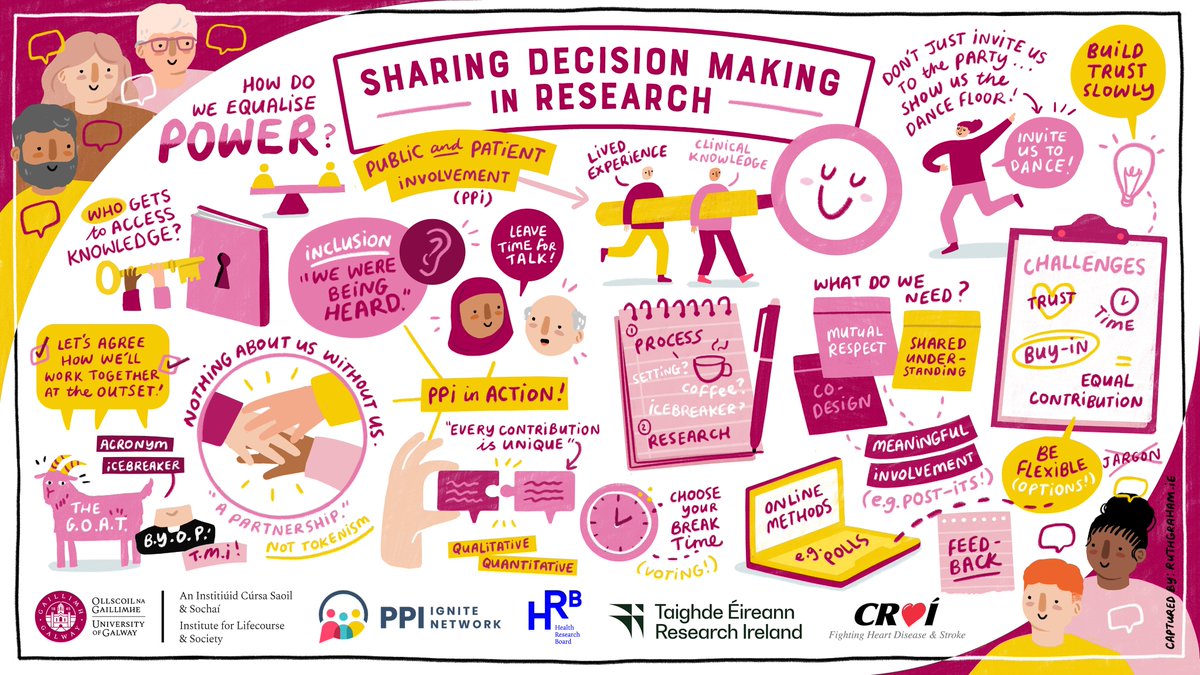 PPI Ignite Network Ireland (@ppi_ignite_net) on Twitter photo .<a href="/PPI_Galway/">PPI Ignite Network @ University of Galway</a> <a href="/CroiHeartStroke/">Croí Heart & Stroke</a> & colleagues in <a href="/ILASresearch/">ILAS</a> facilitated a top-class workshop to researchers & community partners today, on shared decision making in research.
A stunning visual output from illustrator Ruth Graham.
<a href="/uniofgalway/">Ollscoil na Gaillimhe | University of Galway</a> <a href="/RCSI_PPI_Ignite/">RCSI PPI Ignite</a> <a href="/HRCIreland/">Health Research Charities Ireland - HRCI</a> .<a href="/PPI_Galway/">PPI Ignite Network @ University of Galway</a> <a href="/CroiHeartStroke/">Croí Heart & Stroke</a> & colleagues in <a href="/ILASresearch/">ILAS</a> facilitated a top-class workshop to researchers & community partners today, on shared decision making in research.
A stunning visual output from illustrator Ruth Graham.
<a href="/uniofgalway/">Ollscoil na Gaillimhe | University of Galway</a> <a href="/RCSI_PPI_Ignite/">RCSI PPI Ignite</a> <a href="/HRCIreland/">Health Research Charities Ireland - HRCI</a>