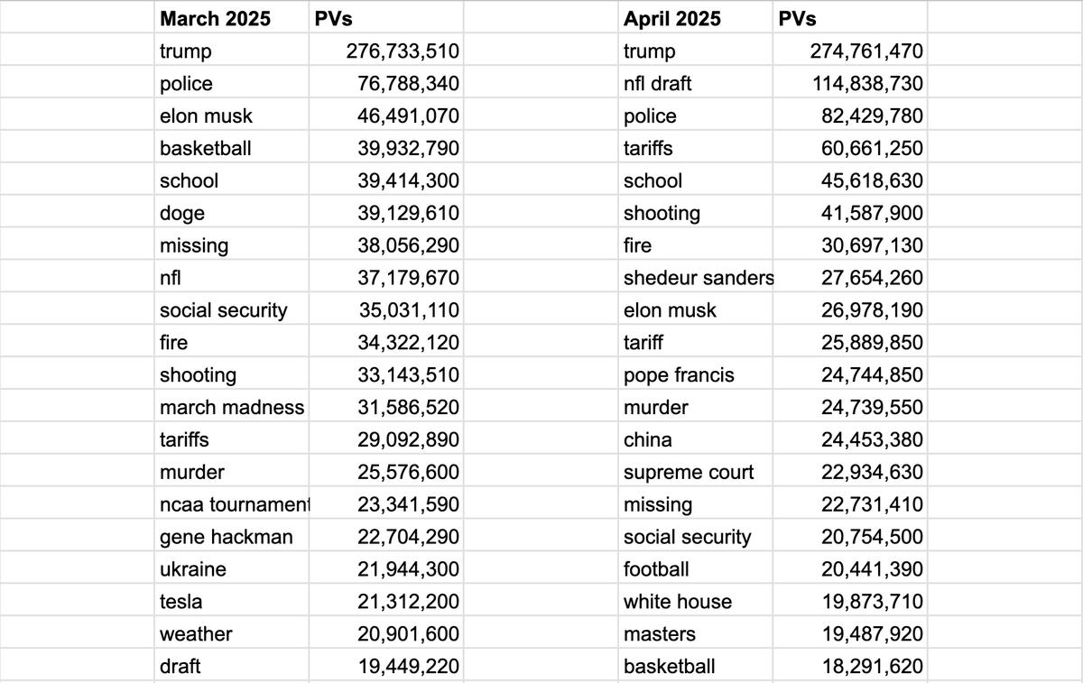 April readership trends on <a href="/taboola/">Taboola</a> Topic Insights:

📈 Interest in tariffs doubled
🫥 Shedeur Sanders PVs > Pope Francis PVs
💡 Social Security is a sneaky powerhouse that your news org probably isn't covering enough