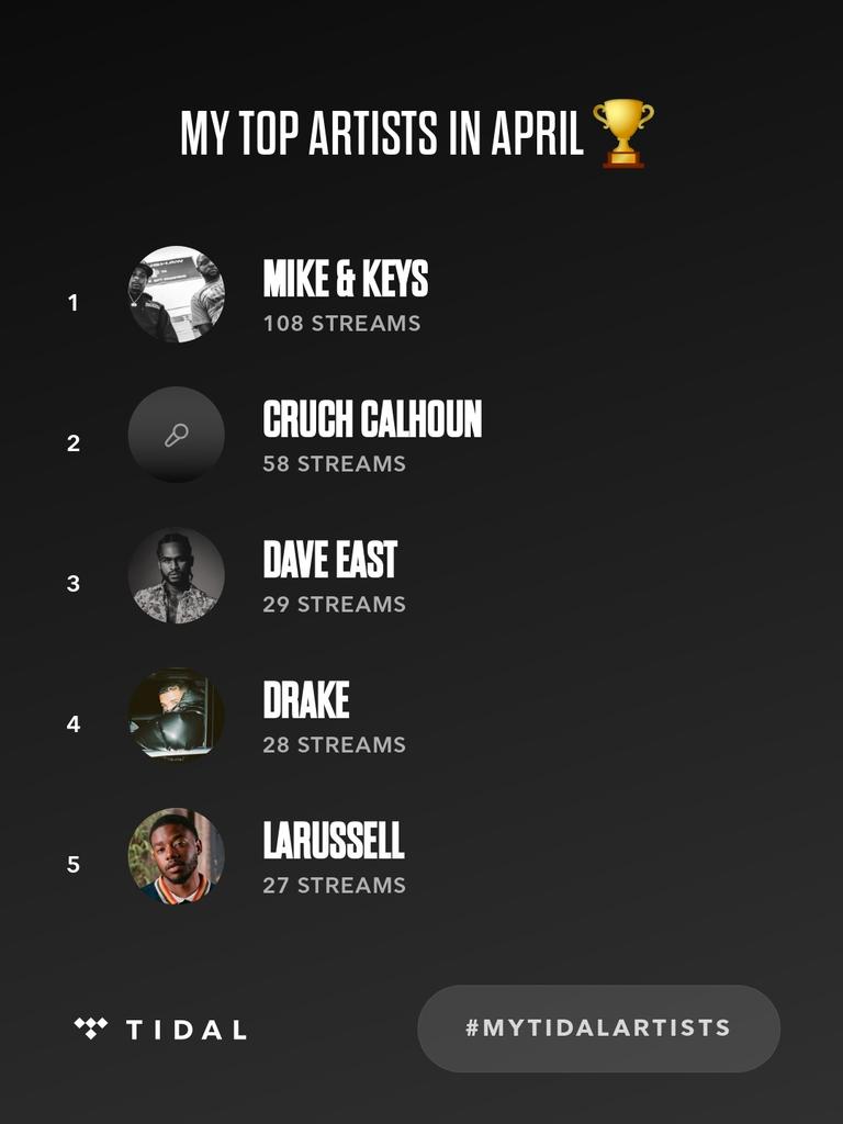 DGViciousWitIt's tweet image. My top artists on @TIDAL in April were Mike &amp;amp; Keys, Cruch Calhoun, @DaveEast. #MyTIDALartists

#TheRotation