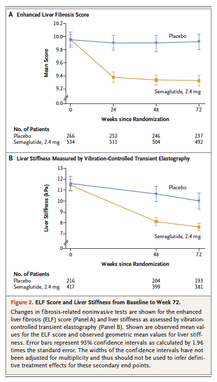 🚨Semaglutide hits MASH targets 🎯

🔹 2.4mg weekly = ⤵️ steatohepatitis (63% vs 34%) &amp; ⤵️ fibrosis (37% vs 22%) at 72w

🔸 Also ⤵️ weight (–10.5%) &amp; ⤴️ non-invasive markers (ELF, stiffness)

🔹 No new safety signals; GI AEs most common

🔸 May challenge resmetirom in fibrosis