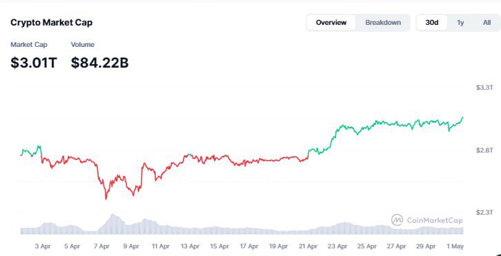 TOTAL CRYPTO MARKT CAP JUST BROKE
 $3 TRILLION LEVEL 🚀

BIGGEST. BULL RUN. EVER. IS COMING