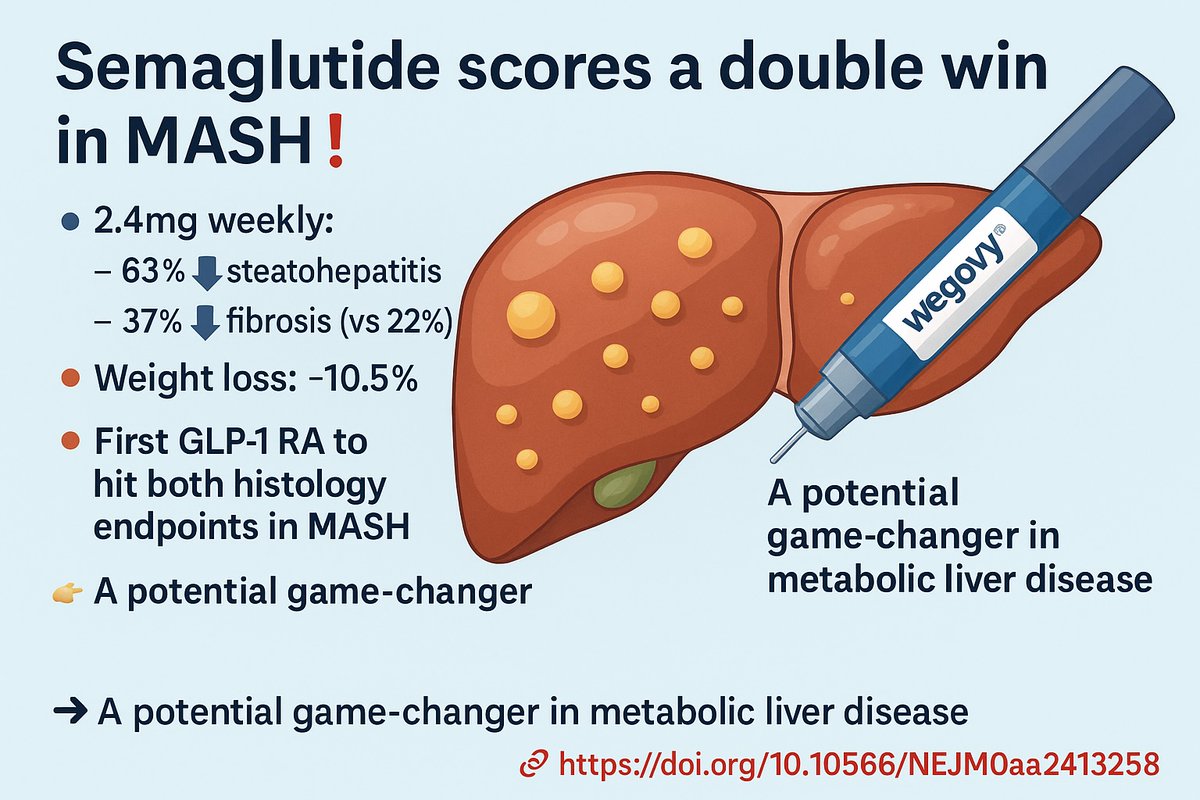 semaglutide and mash 🚨Semaglutide hits MASH targets 🎯 🔹 2.4mg weekly = ⤵️ steatohepatitis  (63% vs 34%) & ⤵️ fibrosis (37% vs 22%) at 72w 🔸 Also ⤵️ weight (–10.5%) &  ⤴️ non-invasive markers (ELF,