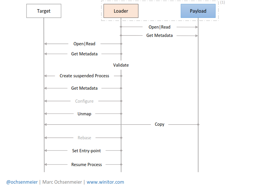Windows Process Hollowing > Sequences
#malware #infosec
winitor.com/pdf/Windows-Pr…