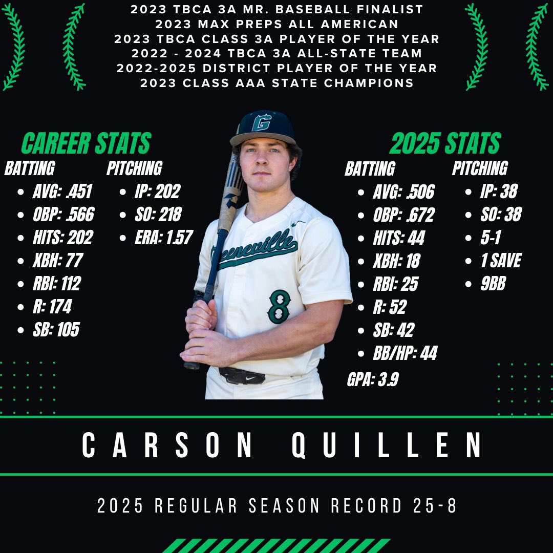 Greene Devils Baseball (@ghsdevilsbball) on Twitter photo Please consider ‘25 Carson Quillen for 3A Mr. Baseball!
<a href="/TBCAorg/">Tennessee Baseball Coaches Association</a> <a href="/5StarPreps/">5Star Preps</a> <a href="/ETBCAbsb/">ETBCA</a> <a href="/PrepBaseballTN/">Prep Baseball Tennessee</a> <a href="/prepxtra/">PrepXtra</a> <a href="/GSportsZone/">GreeneSportsZone</a> <a href="/TNBaseballReprt/">TN Baseball Report</a> Please consider ‘25 Carson Quillen for 3A Mr. Baseball!
<a href="/TBCAorg/">Tennessee Baseball Coaches Association</a> <a href="/5StarPreps/">5Star Preps</a> <a href="/ETBCAbsb/">ETBCA</a> <a href="/PrepBaseballTN/">Prep Baseball Tennessee</a> <a href="/prepxtra/">PrepXtra</a> <a href="/GSportsZone/">GreeneSportsZone</a> <a href="/TNBaseballReprt/">TN Baseball Report</a>