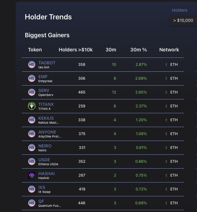 mellicrypto's tweet image. Whales keep loading $SERV
They know its a Top 100 project and it will eventually get there one day
12 new whale holder joined in the last 30 minutes.
P.S. #Virtuals did make $4.6 billion mc in 2024
$SERV is only $30 mil mc rn
@openservai