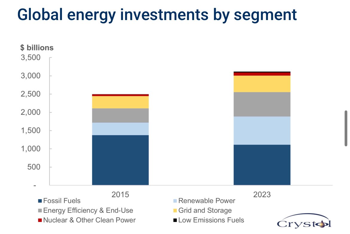 Crystol Energy (@crystolenergy) on Twitter photo #Energy investments are booming—but for how long? As #solar surges and clean tech dominates, global headwinds may be slowing the pace.
<a href="/carole_nakhle/">Dr Carole Nakhle كارول نخله</a> outlines thtese trends in this <a href="/GIS_Reports/">Geopolitical Intelligence Services</a> report.
crystolenergy.com/shifting-prior… #Energy investments are booming—but for how long? As #solar surges and clean tech dominates, global headwinds may be slowing the pace.
<a href="/carole_nakhle/">Dr Carole Nakhle كارول نخله</a> outlines thtese trends in this <a href="/GIS_Reports/">Geopolitical Intelligence Services</a> report.
crystolenergy.com/shifting-prior…