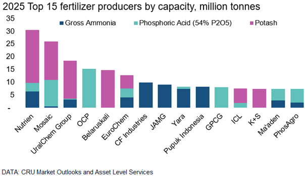 The #fertilizer industry comprises a range of companies. We have updated this chart showing the top 15 producers by capacity across the #nitrogen #phosphate and #potash segments. For an industry update, tune into our free 7 May webinar here -event.eu.on24.com/wcc/r/80001333…