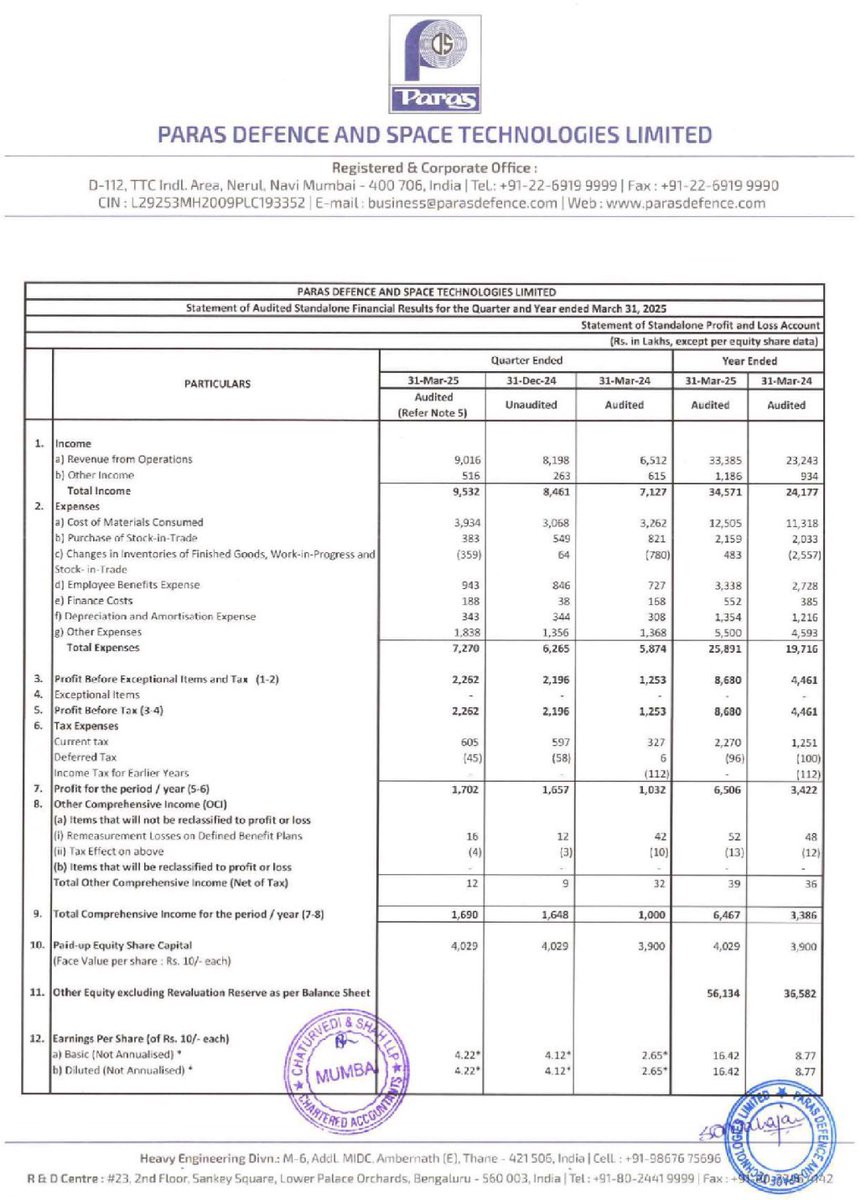Paras Defence :

Excellent Set Of Results :👍👍
Standalone and Consolidated :
(₹ in Lacs)-Mar’25

Overall👍👍

YOY Mar25 vs Mar24👍
EPS YOY👍

QOQ Mar25 vs Dec24👍
EPS QOQ 👍

Q4 Mar25 vs Mar24👍
EPS Q4👍

#finresults #parasdefence