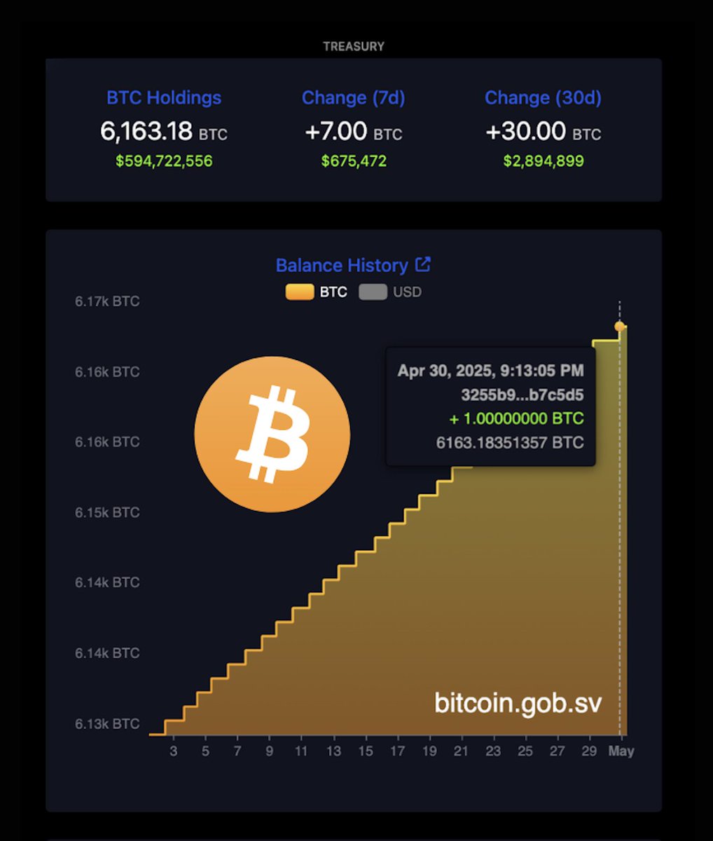 El Salvador is the home of economic liberty. 

And we stack freedom money. 

1 BTC per day, every day 👇