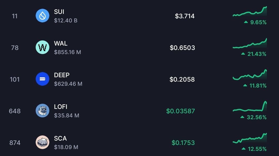 And we're up again!!!🚀💧
$SUI surged 9.65%.
$WAL surged 21.43%.
$DEEP surged 11.81%.
$LOFI surged 32.56%.
$SCA surged 12.55%.

Sui Basecamp Effect?👀🚀
