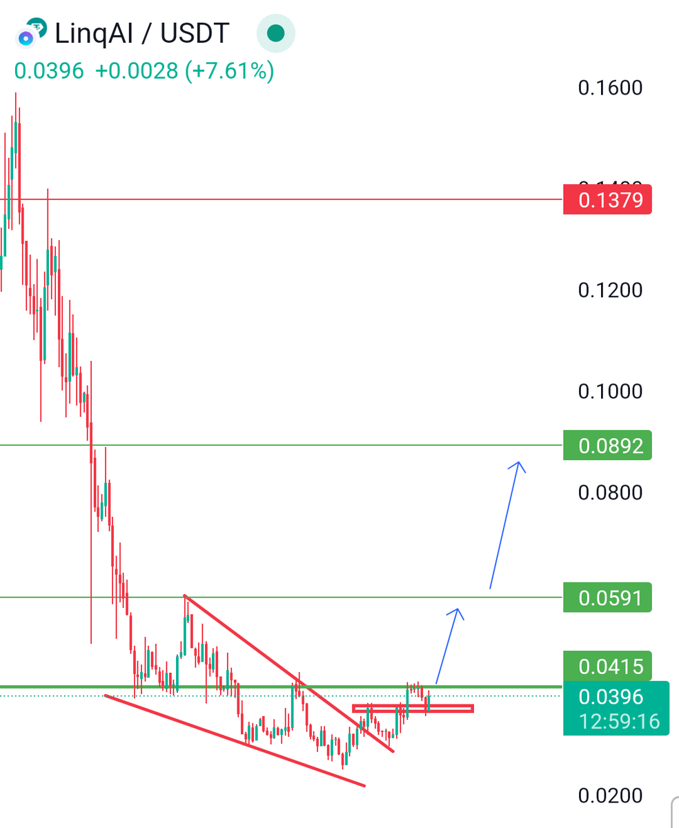 CryptotradeKD's tweet image. $LNQ | 𝗦𝘁𝗿𝘂𝗰𝘁𝘂𝗿𝗲 𝗕𝗿𝗲𝗮𝗸𝗶𝗻𝗴 𝗔𝘄𝗮𝘆

After months of downtrend and compression, $LNQ is finally waking up.

The falling wedge has broken. A clean breakout above 0.0415 is forming and it’s not just a random bounce. This is accumulation turning into action.

Key…