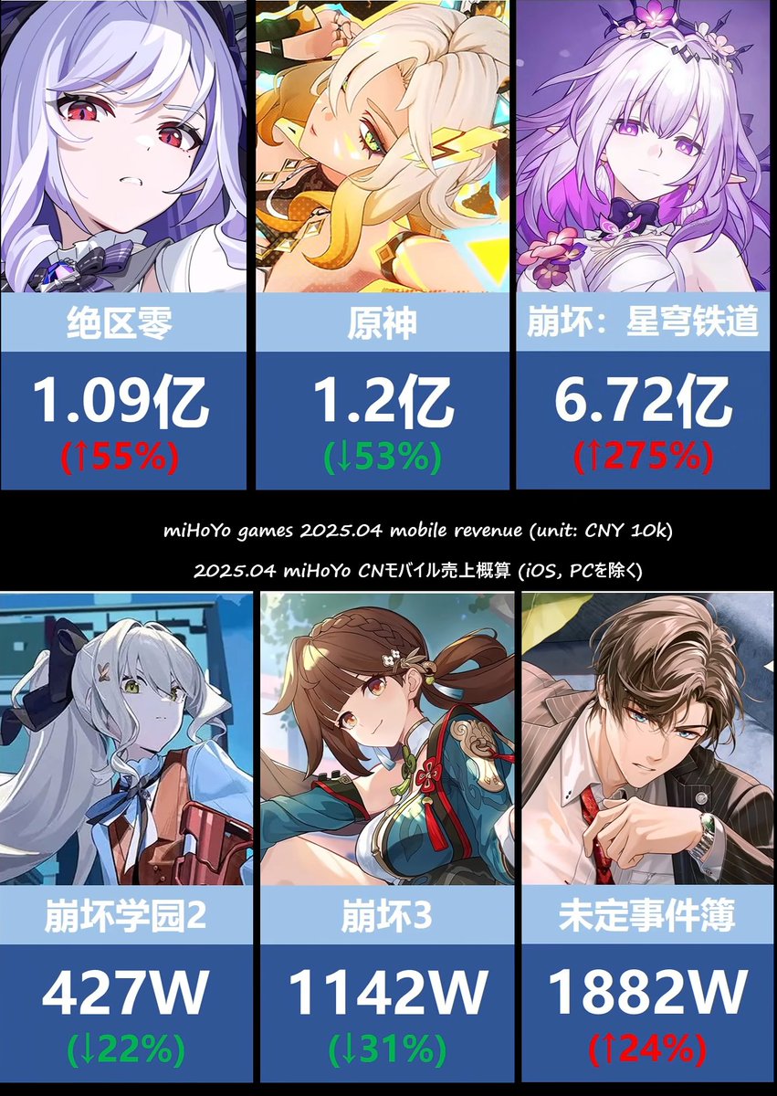 本国売上リスト miHoYo games 2025.04 revenue #崩壊学園