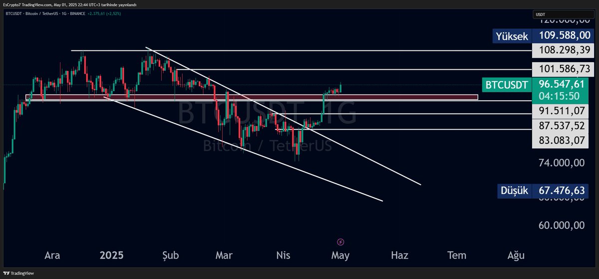 EsCrypto7's tweet photo. Merhaba arkadaşlar nasılsınız ? 

Piyasaların yeşil hareketleriyle morallerin yerine geldiği bir dönemi yaşıyor muyuz ? 🙂 Peki bu dönemde bir savaş başladı deseydim..

Dün ABD tarafından gelen büyüme verisi ve ADP özel sektör istihdam verisi sonrası piyasalar da satış baskısı başlarken, PCE verilerinin açıklamasıyla yukarı yönlü hareketler gözlemledik. Peki, piyasalar ne gördü ? 

Piyasalar , geç kalınmış bir faiz politikası ve faturasının Fed başkanı Powell'a kesildiğini gördü. 
Bunun yanı sıra, Trump'ın her fırsatta dile getirdiği ''Bu ekonomi Biden'ın ekonomisi,benim dönemimin değil''
söylemini de doğruluyor gibi görünüyor. 20 Ocak'ta koltuğa oturan Trump'a, 2025 yılının birinci çeyrek büyüme verisindeki negatiflik yazılamaz. Bu , tamamen Biden ve Powell kaynaklı bir negatif büyüme verisi olarak karşımıza çıkıyor. 

Yatırımcılar ise Fed'in elindeki tüm kozların tükendiğini net bir şekilde gördü. İş gücü piyasasındaki zayıflama,
istihdamda ki daralma ve aylık PCE verisinin sıfır gelmesi , enflasyonist baskının olmadığını ortaya koydu.
Bu durum , Fed'in faiz indireceğine dair beklentileri güçlendirdi. Mantıklı bir açıdan bakıldığında , bu beklenti yerinde. Ancak ABD'de olası bir resesyon sinyalleri göz ardı etmemek gerekiyor. 

Dün açıklanan verilerle birlikte , küresel güçlerin kontrolünde ki Powell'ın elinde koz kalmadığı da aşikar. 
Tam bu noktaya geldiğimiz de bir savaş artık başladı. 
Bu savaş bitcoin ve altın arasında. Evet doğru okudunuz. 
Bitcoin ve altın arasında başlayan bu savaş , küreselcilerin Trump'ın bitcoin sevdası arasında şekilleniyor. 

2025'in ilk çeyreğinde, faizleri yukarıda tutan Fed, çıkmaz bir sokakta. Yaklaşan resesyon tehdidi var ve faiz indirmek zorundalar. Faizlerin düştüğü bir ortam da, para akışının Bitcoin'e yöneldiğini biliyoruz. Ancak gündemde başka faktörler de var. Çin ve ABD arasındaki gümrük ticareti görüşmeleri, diğer ülkelerle yapılan tarife müzakereleri ve her zaman masada olan , kimsenin istemediği bir resesyon riski. Bunlara ek olarak , dünya genelindeki jeopolitik gerilimler de cabası. 

Şimdiye kadar masaya baktığımızda , 2025 'in birinci çeyreğinde zafer altın için gözüküyordu , Ancak planlı bir korkuyla ortaya atılan veriler, altının koltuğunu sarsıyor. Faiz indirimleri, Bitcoin'in ihtiyaç duyduğu ortamı yaratıyor. Yine de , göz ardı edilemeyecek kadar çok sebep ve belirsizlik var. 

2025 yılının birinci çeyreğini altının zaferiyle  geride bıraktığımız bu dönemde, zafer çanları ikinci çeyrekte  bitcoin'e mi geçiyor ? 

Peki 2025 yılının galibi kim olacak ? 

Kaosun ve belirsizliklerin beslediği altın mı ? 

Faiz indirimlerinin ve dünyada ki artan M2 para arzından güç alan Bitcoin mi ?

Zamanla bunu birlikte göreceğiz. Bitcoin sevdalısı biri olarak, ben oyumu Bitcoin'den yana kullanıyorum. 

Mevcut koşullar bu savaşın oldukça çetin geçeceğini söylüyor. 

Sence zafer kimin olacak ? 

Burada yer alan yorum ve tavsiyeler yatırım tavsiyesi değildir. Tamamen kişisel görüşlerime dayanmaktadır. 

#Bitcoin #ALTIN #onsaltın