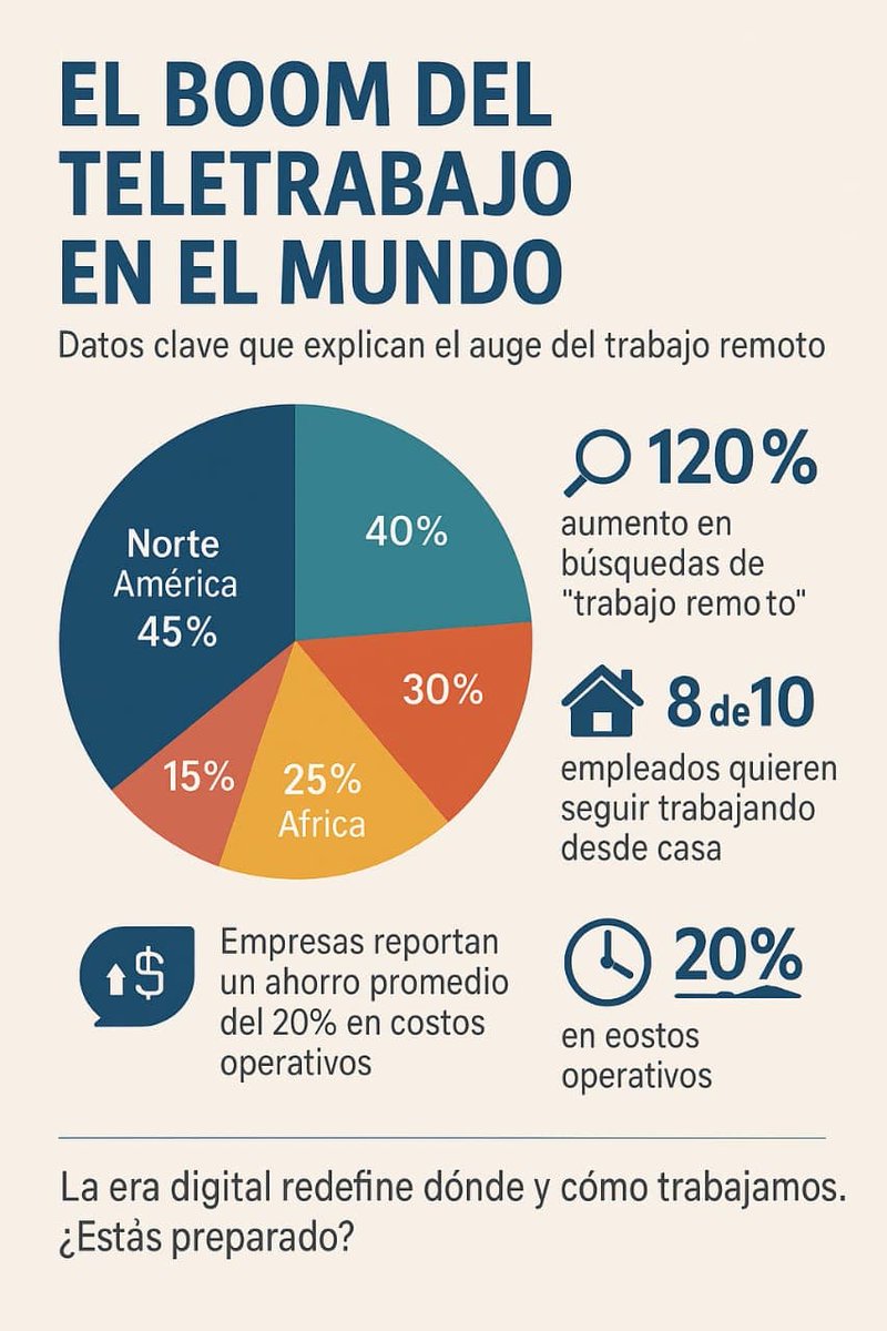 5frentes's tweet photo. ¿Teletrabajo = futuro laboral?
La flexibilidad está reconfigurando el liderazgo y el ADN empresarial.
Te contamos cómo y con qué datos:
https://t.co/9xlp78oKnZ
#TrabajoRemoto #PostPandemia #Liderazgo #Teletrabajo2025 https://t.co/q0T102vCmX