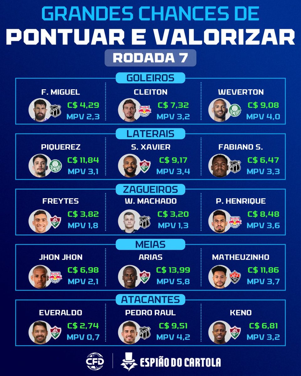 CFD_Oficial's tweet photo. Tá no ar o top 3 por posição pra pontuar bem E valorizar nessa rodada 7!

#cartola #cartolafc #cartola2025 #dicascartola #cartolafcdicas #dicascartola2025 #cartolafc2025 #brasileirao2025 #brasileirao #campeonatobrasileiro #dicasdecartola #cartolafcdicas #fy #fyp #viral #fypシ #vaiprofy #futebol #futebolbrasileiro