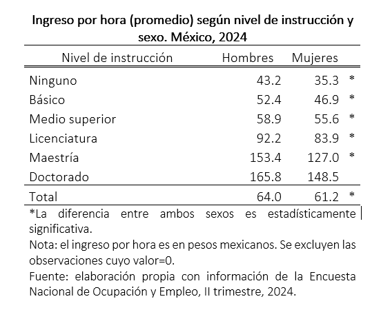 MariaCafeina's tweet photo. Hoy en el #DiaDelTrabajoes pertinente recordar la brecha salarial de género. Las mujeres percibimos menores ingresos que los varones aun teniendo el mismo nivel de instrucción. En el cuadro se detalla el ingreso por hora y en la gráfica se visualiza la brecha. https://t.co/FI1qLouViA