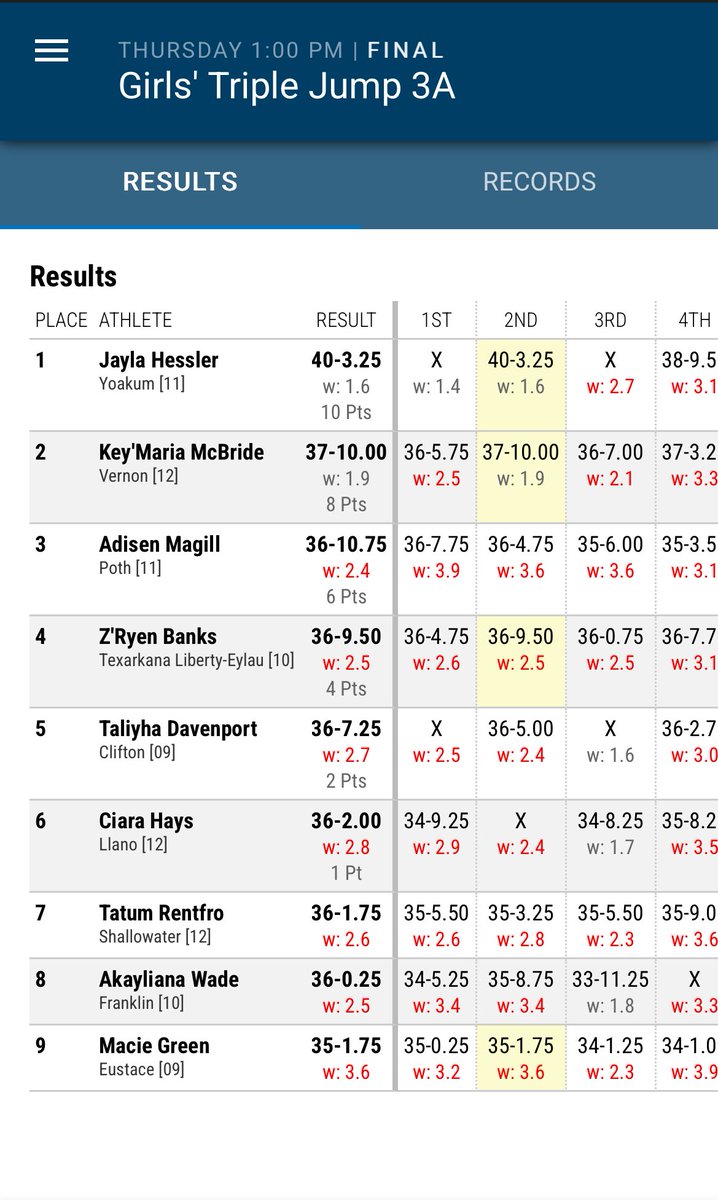 Congratulations to our field event girls for starting the state meet off with a bang! A STATE champion and a 4th place finisher!

2 relays next🔥

Chloe Ward (Sr)
Varsity Girls High Jump:
- 1st Place🥇: 5’-5”

Z’Ryen Banks (Soph)
Varsity Girls Triple Jump:
- 4th Place🏅: 36’-9.5”