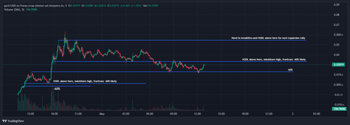 traderpow's tweet photo. Double bottom -60% tap on $gork

Surviving and staying relevant in mindshare during the launchpad wars hm? 

Multi runners season awaits https://t.co/h6hA3RWzPi