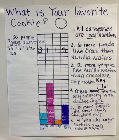 AldridgeOcelots's tweet image. 1st grade making personal connections to their favorite cookies. What a great way to close out a Thursday!

Our 1st graders are better than yours!

#MrsStanleysclass
#aldridgeteam
#poweredbylearning

@aldridge_pta Aldridge Elementary PTA