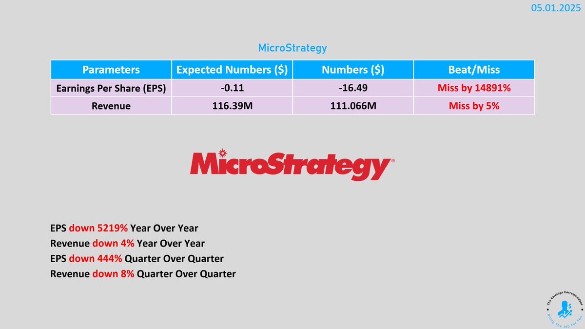 MSTR is that EPS Miss a record? Miss by 14891% Wow.