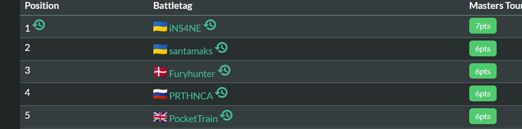 santamaks_'s tweet image. Finished top 2 EU, in the last 5 minutes of the season @iNS4NE_HS took top 1 from me, for me it was not so important, because even so, I would not have qualified for MT, congratulations to him on finishing top 1 and qualifying for MT, I hope he shows good results in the future