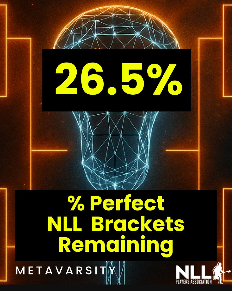🚨 26.5% of brackets are still PERFECT after Round 1 of the NLL Playoffs! 🧠🔥

Are you one of the elite? Or did your bracket get torched? 🔥💀
👇 Drop your status below with an emoji:
✅ = Still perfect
😤 = One miss
💀 = RIP bracket