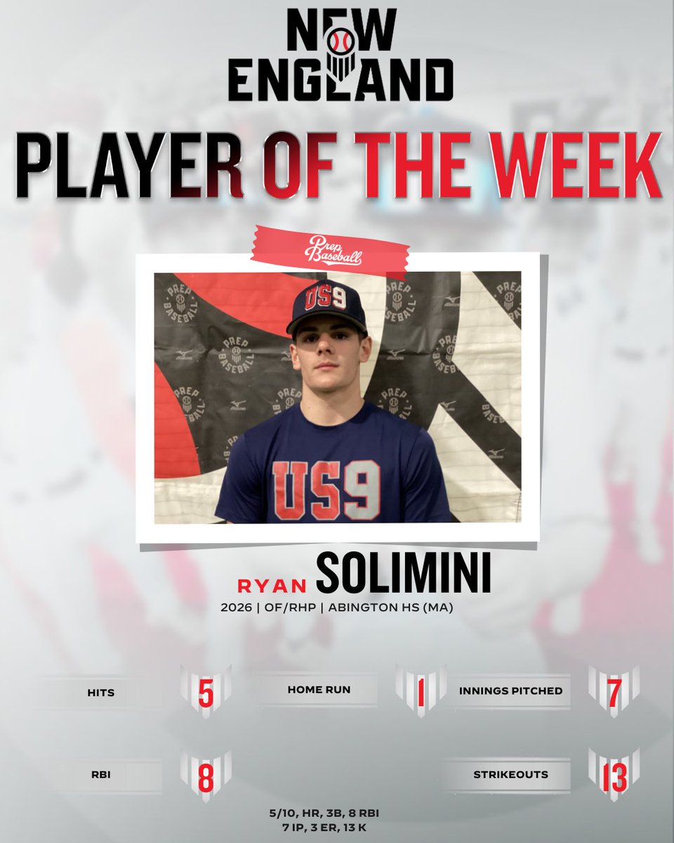 Prep Baseball New England (@pbnewengland) on Twitter photo 𝐌𝐀 𝐏𝐋𝐀𝐘𝐄𝐑 𝐎𝐅 𝐓𝐇𝐄 𝐖𝐄𝐄𝐊 👉 𝟰/𝟮𝟬 - 𝟰/𝟮𝟲
👤 '26 Ryan Solimini (Abington HS, MA) earned the MA Player of the Week! Solimini went 5-10 with a 3B & HR and pitched 7 innings with 13 strikeouts.
🔗 loom.ly/tXhPaeo | <a href="/Ryan_Solimini/">Ryan Solimini</a> 𝐌𝐀 𝐏𝐋𝐀𝐘𝐄𝐑 𝐎𝐅 𝐓𝐇𝐄 𝐖𝐄𝐄𝐊 👉 𝟰/𝟮𝟬 - 𝟰/𝟮𝟲
👤 '26 Ryan Solimini (Abington HS, MA) earned the MA Player of the Week! Solimini went 5-10 with a 3B & HR and pitched 7 innings with 13 strikeouts.
🔗 loom.ly/tXhPaeo | <a href="/Ryan_Solimini/">Ryan Solimini</a>