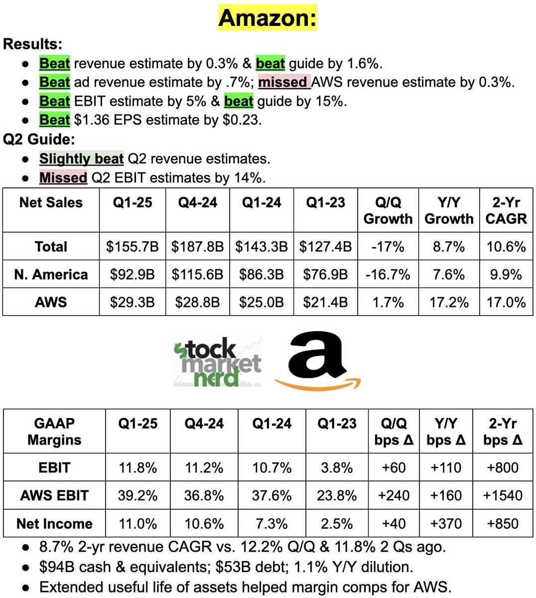 $AMZN Earnings Snapshot: