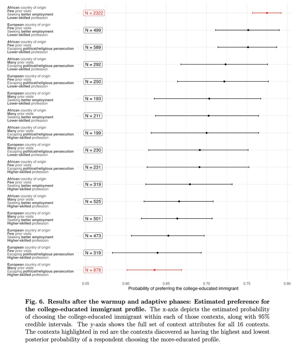 If you run conjoint experiments, you need to read this.

Most conjoints estimate average effects for each attribute.

But what if the effect of one attribute depends on the others?

This new paper introduces a data-adaptive conjoint design that hunts for heterogeneity:

Where