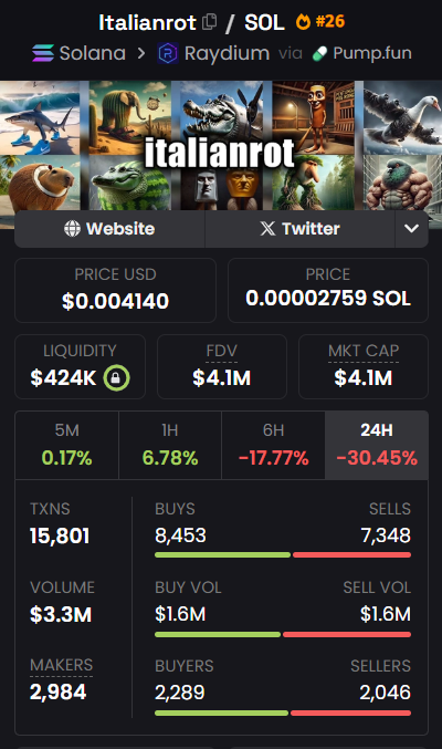 0xcrushx's tweet photo. NO WAY!

The New York Times posted an artice about #Italianrot yesterday, less than 24h ago

and yet #Italianrot still sitting at just $4M mc

this is alpha, don't ignore it

like + rt, and follow (link to article below) https://t.co/96ZvpKSzBz