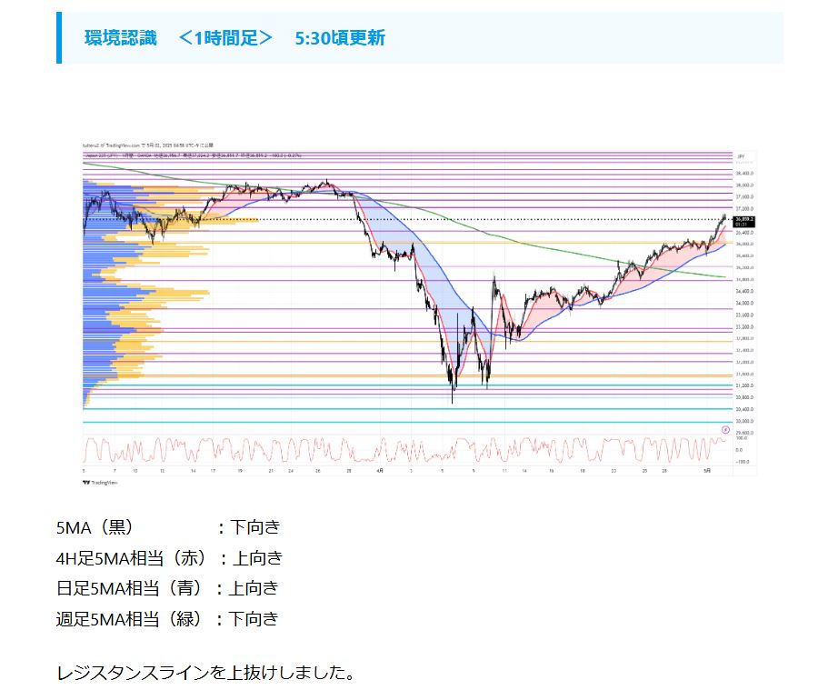 tuiteru_3's tweet photo. 2025/5/2 5:30

＜ JP225　今朝の環境認識＞
更新しました。

https://t.co/xnhbSO4cQB

#TradingView #JP225 #225先物 #環境認識 https://t.co/mwOKgAvN4J