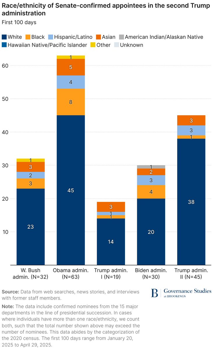 Brookings Governance (@brookingsgov) on Twitter photo President Trump’s second-term Cabinet confirmations outpaced three of the last four administrations, but diversity among nominees declined significantly, reflecting his broader rollback of DEI efforts.
More from <a href="/kdtenpas/">Dr. Katie Dunn Tenpas</a>: brookings.edu/articles/the-f… President Trump’s second-term Cabinet confirmations outpaced three of the last four administrations, but diversity among nominees declined significantly, reflecting his broader rollback of DEI efforts.
More from <a href="/kdtenpas/">Dr. Katie Dunn Tenpas</a>: brookings.edu/articles/the-f…