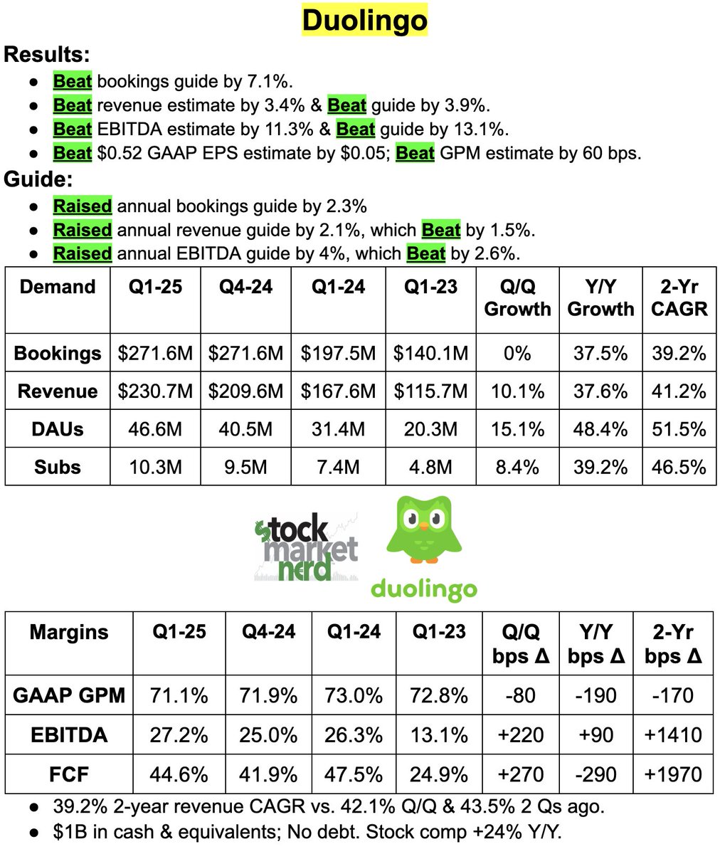 "The same AI translators that have existed for years are suddenly now killing $DUOL's business" 😉