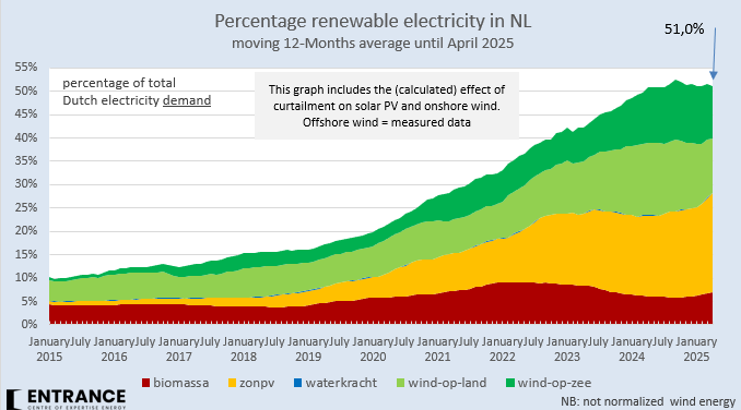 BM_Visser's tweet image. Al enige maanden blijft het aandeel hernieuwbare elektriciteit op ruim 50% steken. 
Al langere tijd relatief weinig wind, terwijl de groei van zonPV wordt afgeremd door veelvuldig afschakelen.
#grafiekvandedag