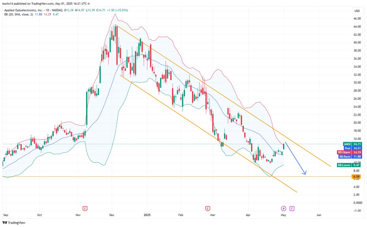 Hopium_Huffer's tweet photo. $AAOI has been trading in a channel the entire way down, longer term support at $6-7 range. Outside its daily upper boll which it has respected this entire time, expecting a snap back down. https://t.co/nnobrqBCLR