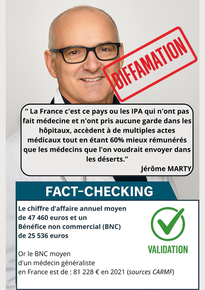 UNIPA (@syndicat_unipa) on Twitter photo En réponse à l'infox de <a href="/DrJeromeMarty/">DrJérômeMarty</a>
🎯 Quand la désinformation attaque les Infirmiers en Pratique Avancée (IPA), les faits parlent d’eux-mêmes.
🧾 Chiffres à l’appui : non, les IPA ne gagnent pas plus que les médecins généralistes.
📉 BNC moyen IPA : 25 536 €
📈 BNC moyen En réponse à l'infox de <a href="/DrJeromeMarty/">DrJérômeMarty</a>
🎯 Quand la désinformation attaque les Infirmiers en Pratique Avancée (IPA), les faits parlent d’eux-mêmes.
🧾 Chiffres à l’appui : non, les IPA ne gagnent pas plus que les médecins généralistes.
📉 BNC moyen IPA : 25 536 €
📈 BNC moyen