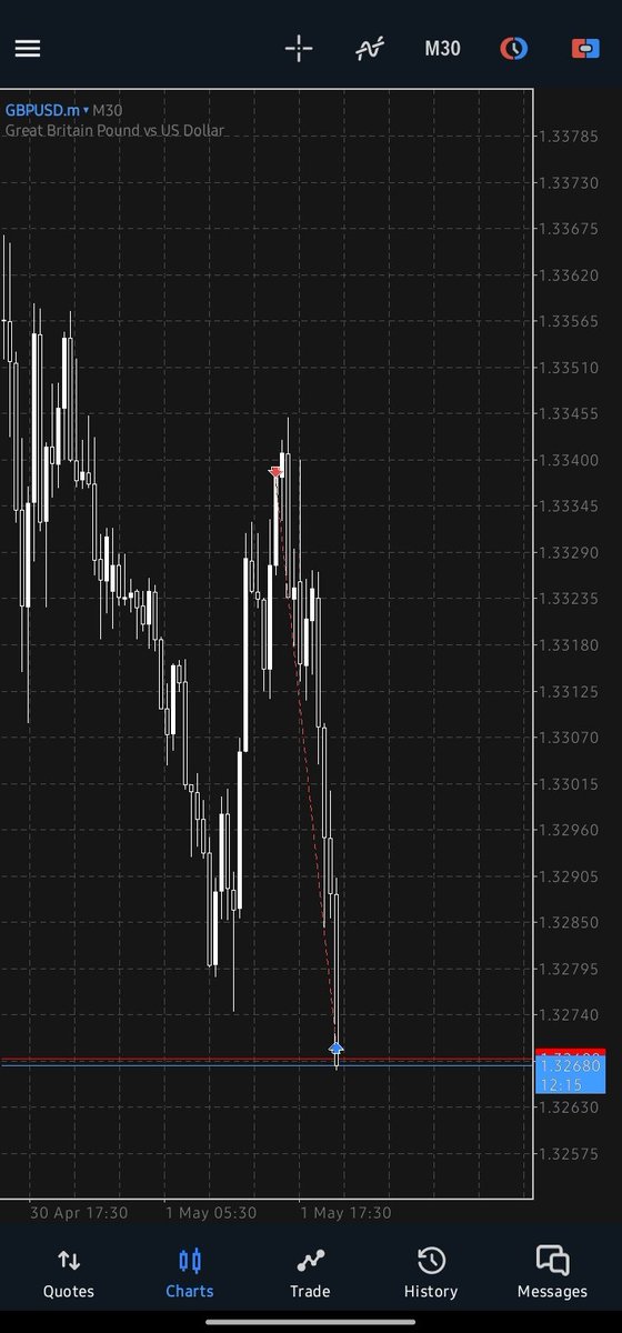 Slow and steady win the race✨

Thank you #GBPUSD 🚀📊
Unto the next🚶