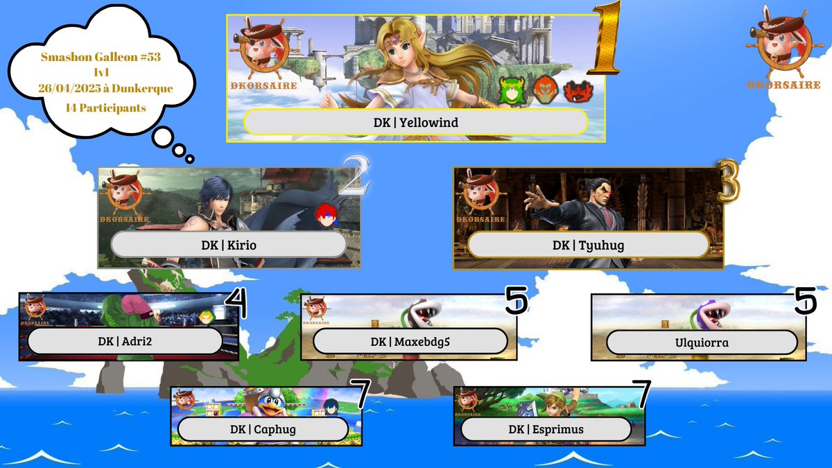 Bonjour tout le monde ! 
Le Top 8 du Smashon Galleon 53 est désormais disponible !
1) <a href="/WindYellowind/">Yellowind</a> 🥇
2) <a href="/Kiriode/">Kirio</a> 🥈
3) <a href="/tyuhug_/">Tyuhug</a> 🥉
4) <a href="/adri2_0491/">Adrien Frt</a> 
5) <a href="/Maxebd5/">Maxebd5</a> &amp; <a href="/tooru_429/">Ulquiorra 🇨🇵</a> 
7) Caphug &amp; <a href="/esprimus/">Esprimus</a>