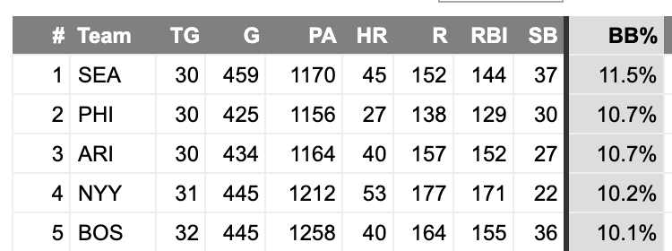 minakimes's tweet photo. Everyone's like Luka this Luka that how bout y'all take a Luka this chart with Seattle's walk rate https://t.co/gfb5ffeksP