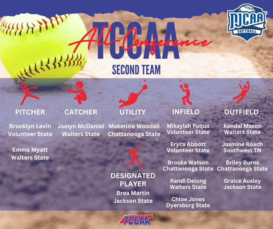Tennessee Community College Athletic Association (@tccaasports) on Twitter photo Congratulations to our <a href="/TCCAAsports/">Tennessee Community College Athletic Association</a> / Region 7 Softball Second Team ALL TCCAA! Congratulations to our <a href="/TCCAAsports/">Tennessee Community College Athletic Association</a> / Region 7 Softball Second Team ALL TCCAA!