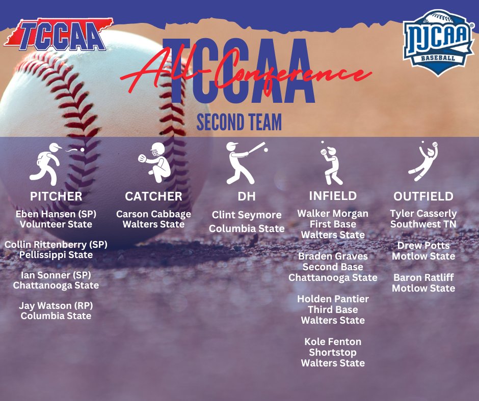 Congratulations to our <a href="/TCCAAsports/">Tennessee Community College Athletic Association</a> / Region 7 Baseball Second Team ALL TCCAA!