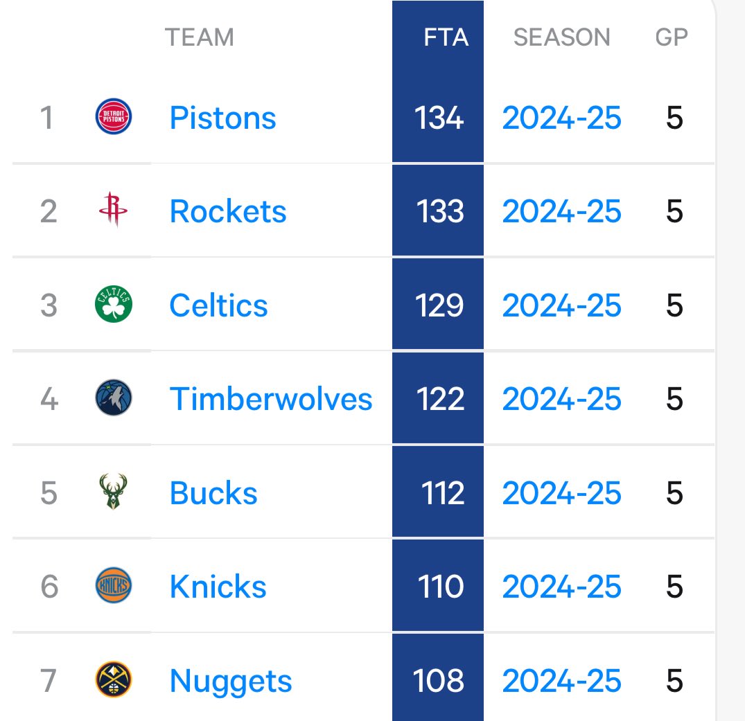 KnicksMuse's tweet image. Leaders in Team Free Throws in the 2025 NBA Playoffs: