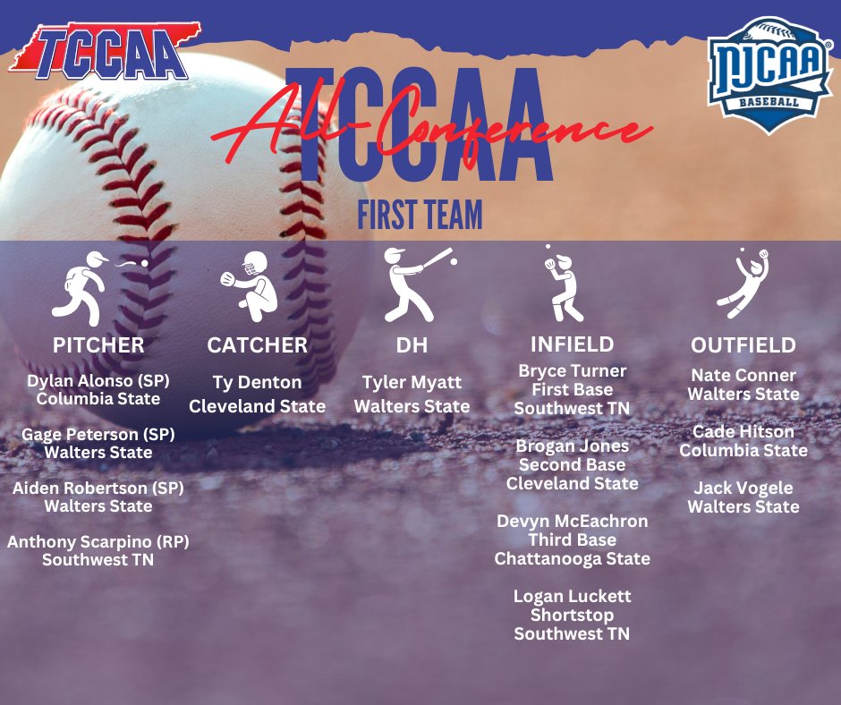 Congratulations to our <a href="/TCCAAsports/">Tennessee Community College Athletic Association</a> / Region 7 Baseball First Team ALL TCCAA!