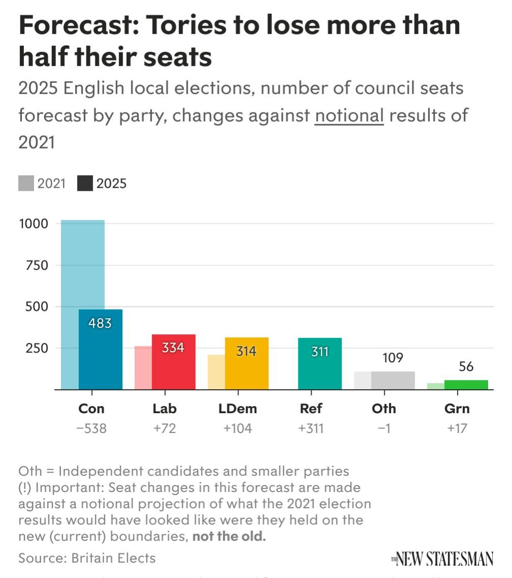 Our forecast for today's local elections:

CON: 483 seats (-538 on 2021)
LAB: 334 (+72)
LDEM: 314 (+104)
REF: 311 (+311)
GRN: 56 (+17)
OTH: 109 (-1)

Council-by-council drilldown:
newstatesman.com/politics/uk-po…