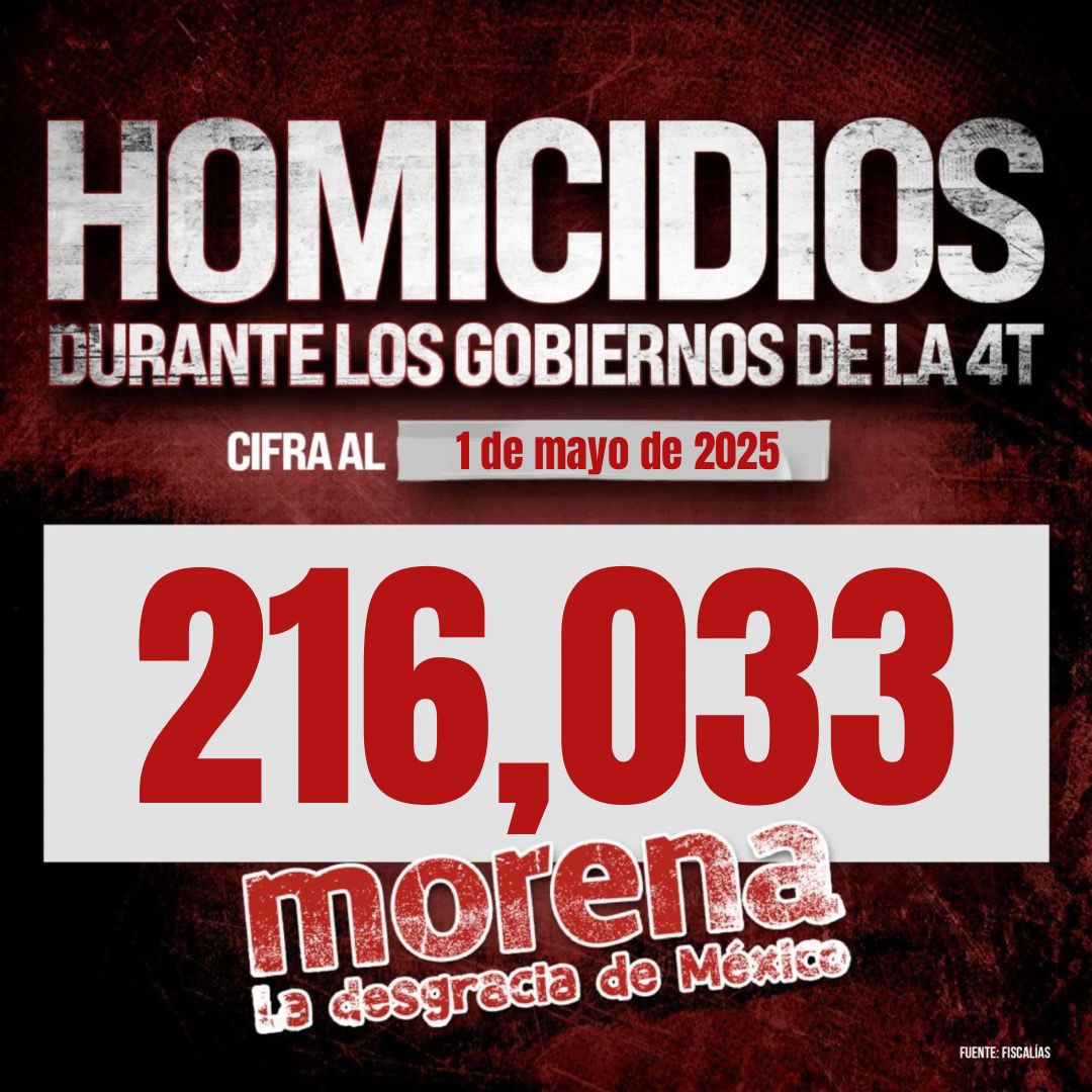 216 mil familias rotas. No son números, son vidas. Y mientras el dolor se acumula, el gobierno de Morena sigue sin dar la cara. El pueblo de México no quiere vivir con miedo, quiere respuestas, quiere paz. ¡Ya basta de tanta indiferencia!