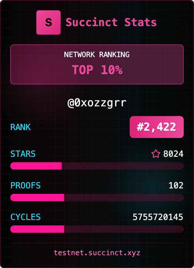 0xozzgrr's tweet image. I&apos;m in the TOP 10% (ranked #2,422) on the Succinct Network with 8024 stars!

Join me in proving the world&apos;s software.

#SuccinctNetwork #ZKProofs testnet.succinct.xyz